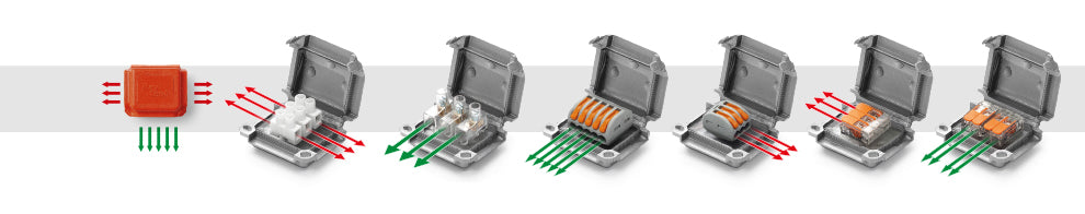 A closed Happy enclosure icon followed by six open enclosures, each fitted with a different connector, with red and green arrows indicating the directions wires can route into and out of each one